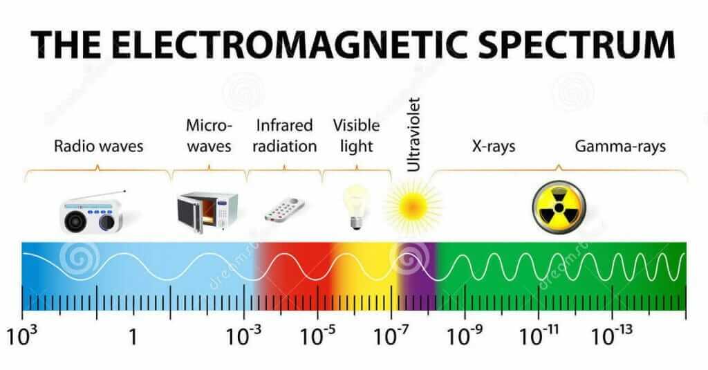 Spektrum elektromagnetische Strahlung