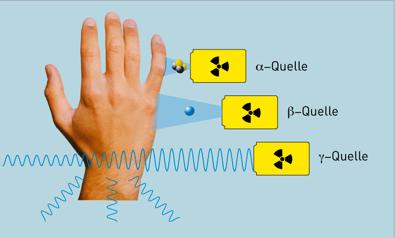 Radioaktive Strahlung Alpha Beta Gamma