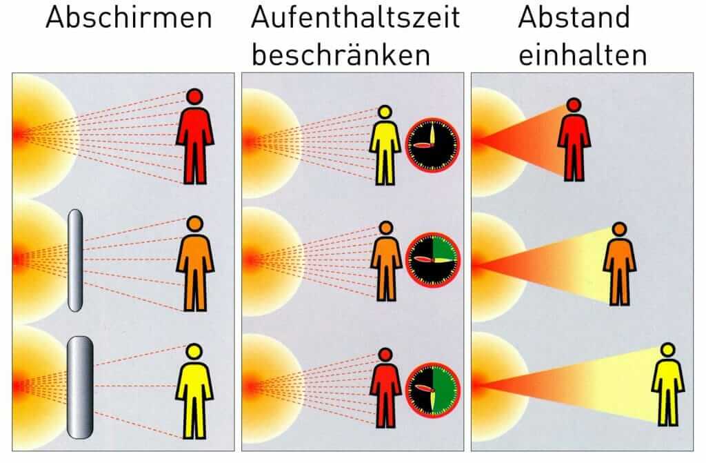 Radioaktive Strahlung richtiges Verhalten