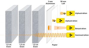 Radioaktivität abschirmen