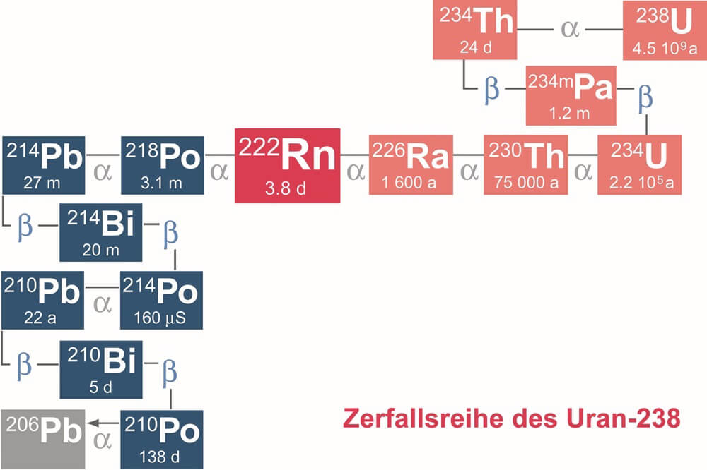 Uran Zerfallsreihe